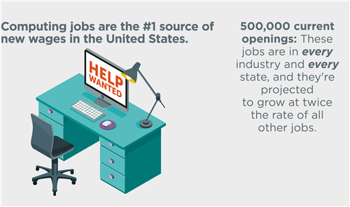 Computing jobs are #1 source of new wages in US 